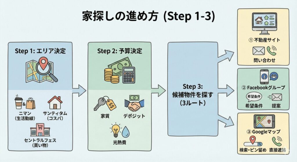 家探しの進め方
